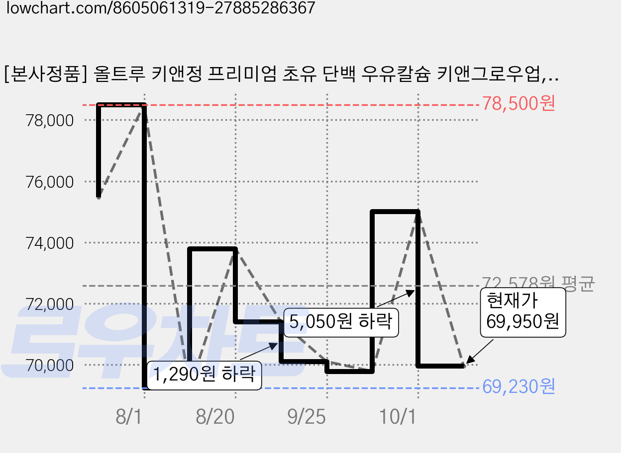 [본사정품] 올트루 키앤정 프리미엄 초유 단백 우유칼슘 키앤그로우업, 4개, 60정 가격 변동 차트, 현재가 69,950원, 관측 최저가 69,230원