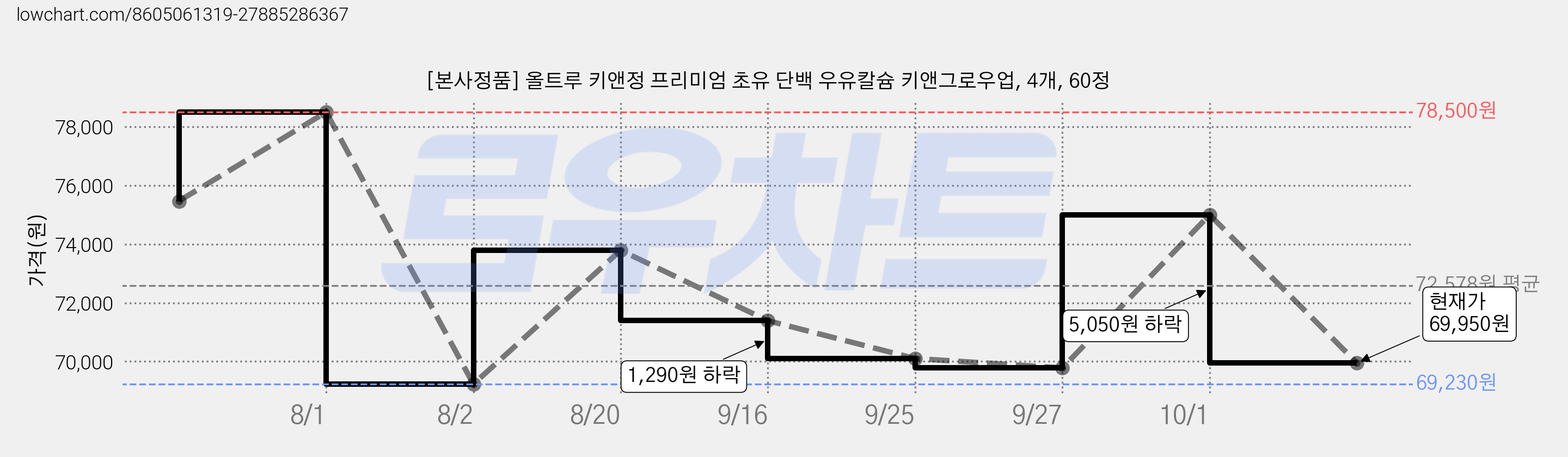 [본사정품] 올트루 키앤정 프리미엄 초유 단백 우유칼슘 키앤그로우업, 4개, 60정 가격 변동 차트, 현재가 69,950원, 관측 최저가 69,230원
