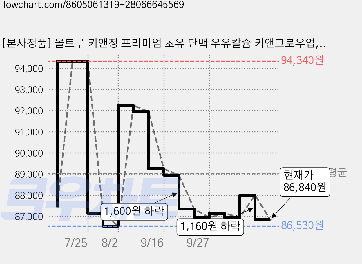 [본사정품] 올트루 키앤정 프리미엄 초유 단백 우유칼슘 키앤그로우업, 5개, 60정 가격 변동 차트, 현재가 86,840원, 관측 최저가 86,530원