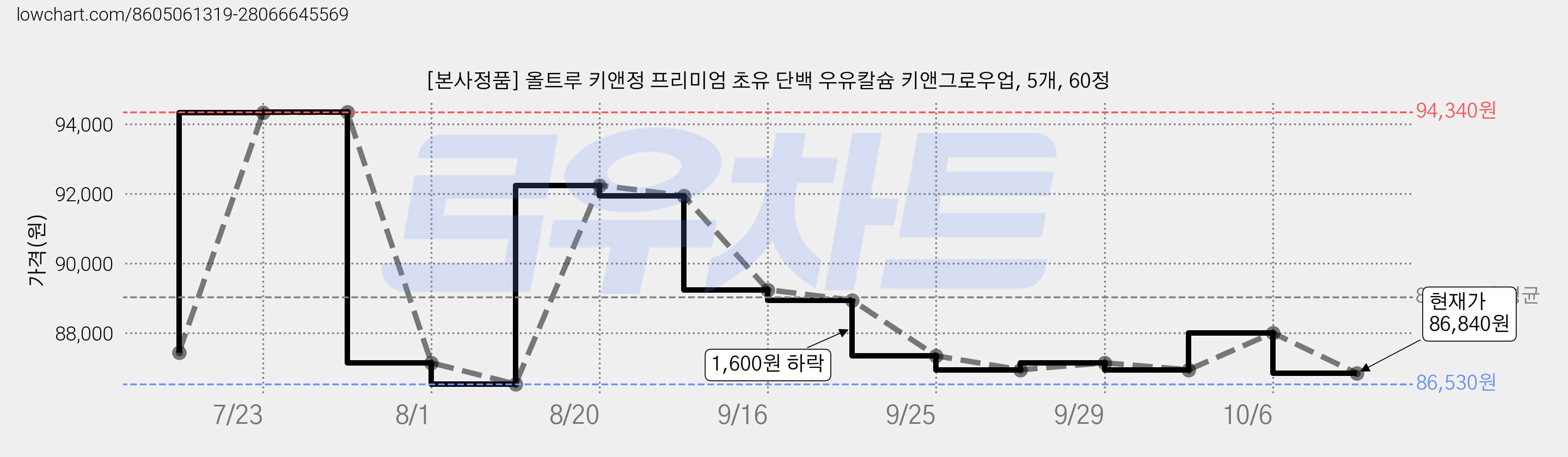 [본사정품] 올트루 키앤정 프리미엄 초유 단백 우유칼슘 키앤그로우업, 5개, 60정 가격 변동 차트, 현재가 86,840원, 관측 최저가 86,530원