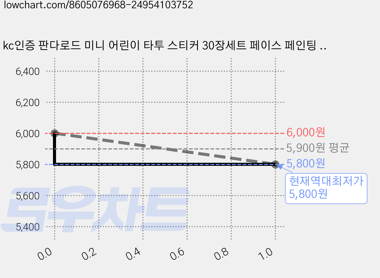 kc인증 판다로드 미니 어린이 타투 스티커 30장세트 페이스 페인팅 마스크 꾸미기 집콕놀이 물 스티커, 1개, G 가격 변동 차트, 현재가 5,800원, 역대최저가