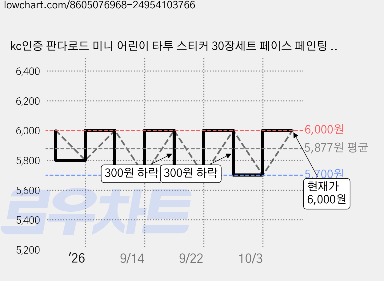 kc인증 판다로드 미니 어린이 타투 스티커 30장세트 페이스 페인팅 마스크 꾸미기 집콕놀이 물 스티커, 1개, Y 가격 변동 차트, 현재가 6,000원, 관측 최저가 5,700원