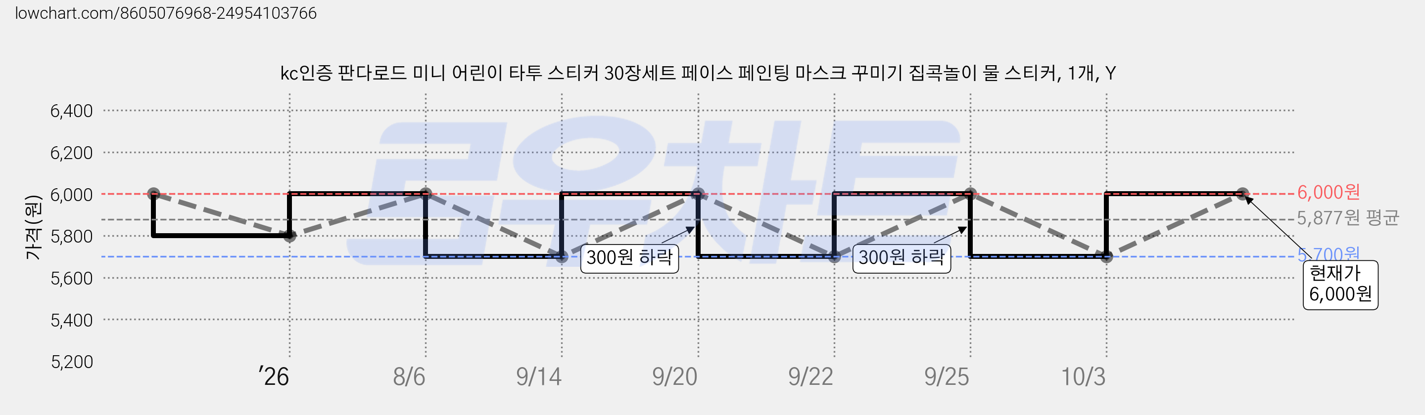 kc인증 판다로드 미니 어린이 타투 스티커 30장세트 페이스 페인팅 마스크 꾸미기 집콕놀이 물 스티커, 1개, Y 가격 변동 차트, 현재가 6,000원, 관측 최저가 5,700원