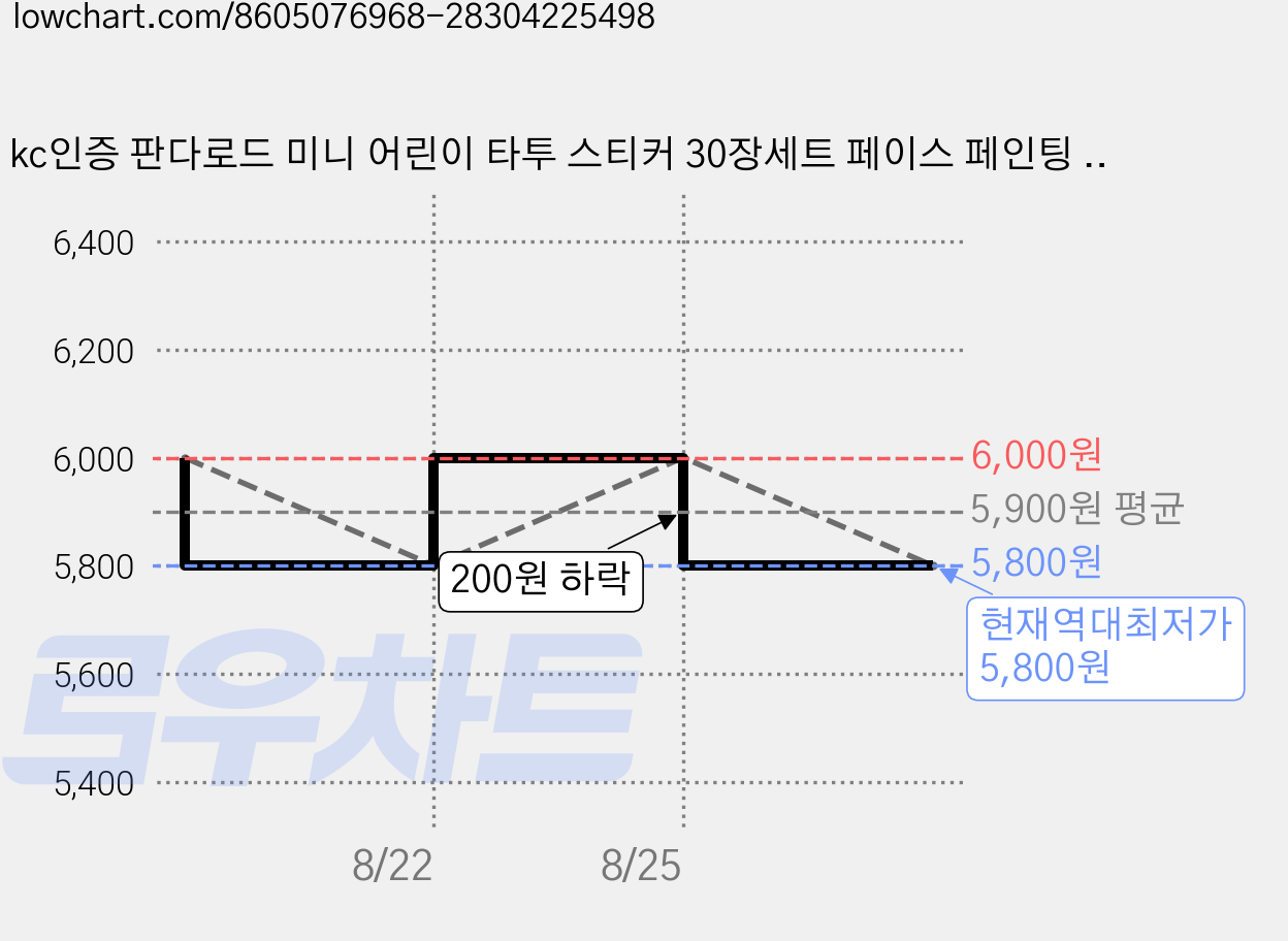 kc인증 판다로드 미니 어린이 타투 스티커 30장세트 페이스 페인팅 마스크 꾸미기 집콕놀이 물 스티커, 1개, UV 가격 변동 차트, 현재가 5,800원, 역대최저가