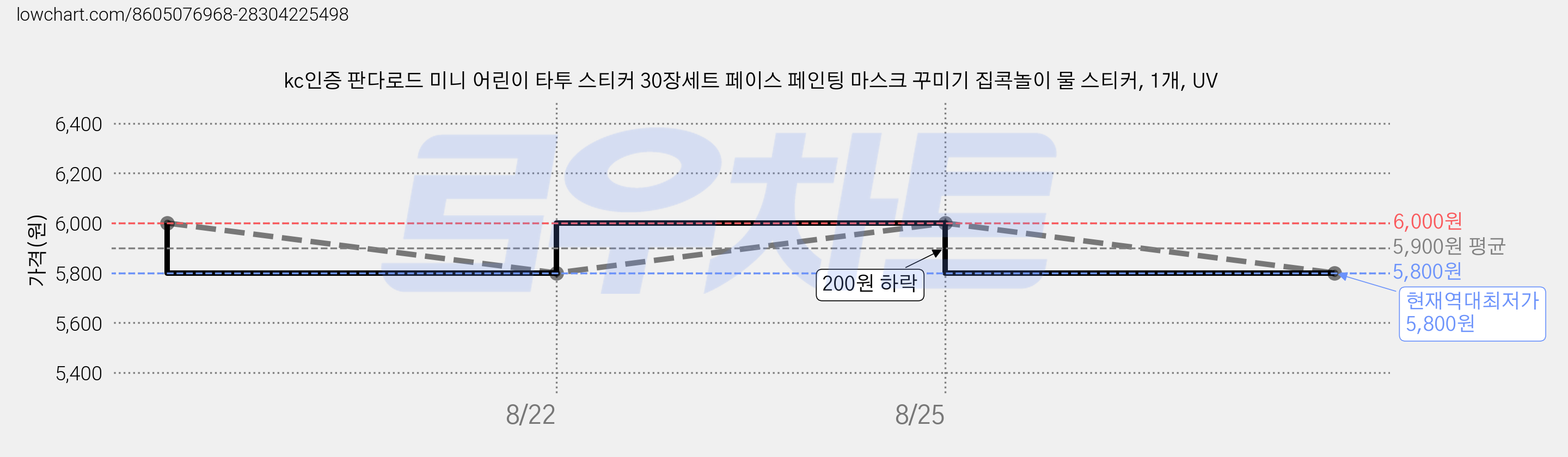 kc인증 판다로드 미니 어린이 타투 스티커 30장세트 페이스 페인팅 마스크 꾸미기 집콕놀이 물 스티커, 1개, UV 가격 변동 차트, 현재가 5,800원, 역대최저가