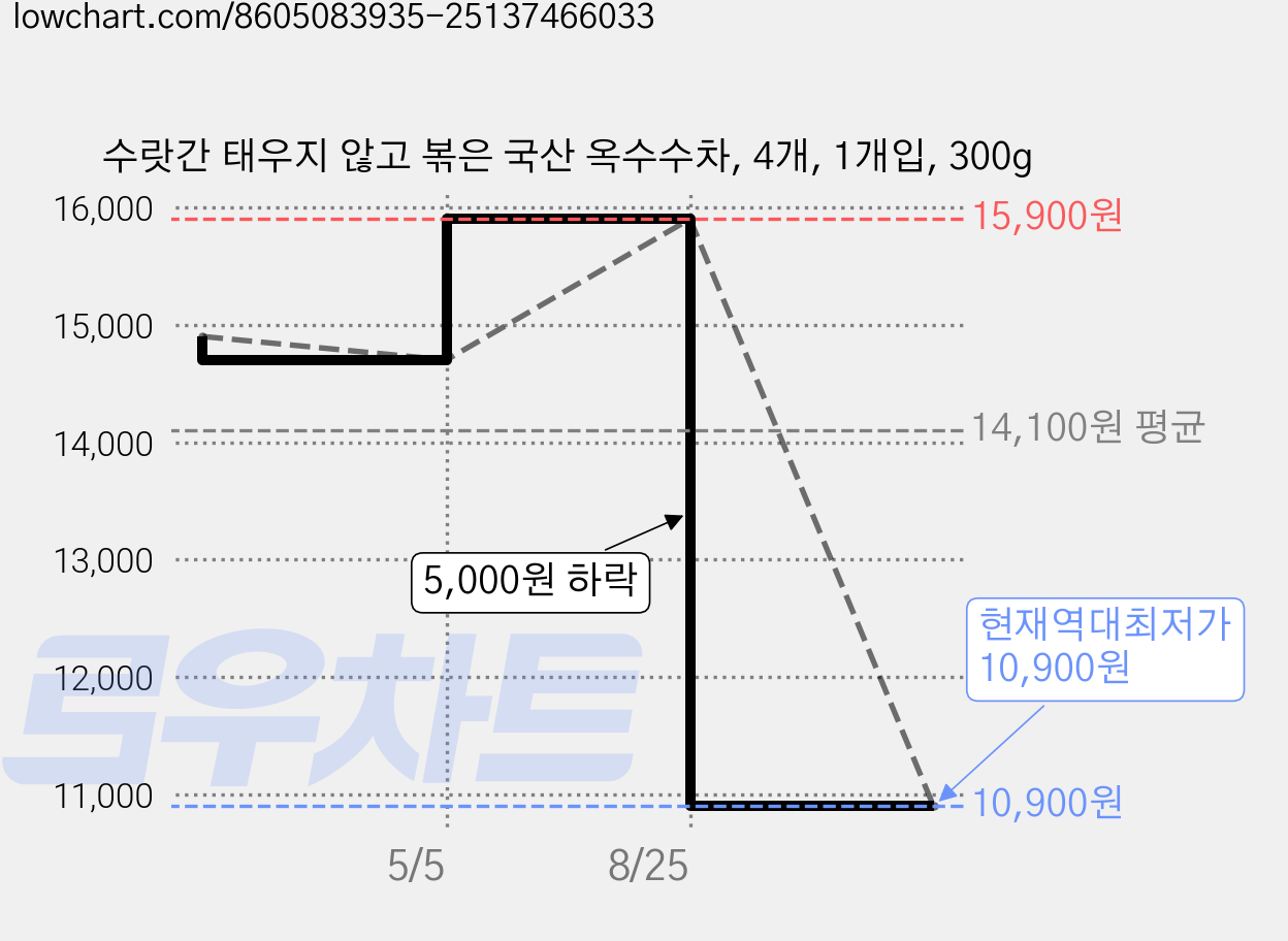 수랏간 태우지 않고 볶은 국산 옥수수차, 4개, 1개입, 300g 가격 변동 차트, 현재가 10,900원, 역대최저가