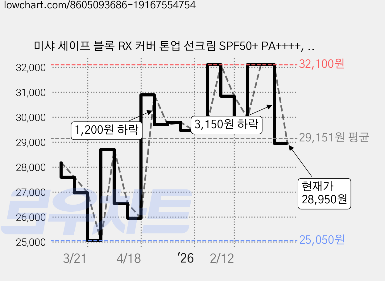 미샤 세이프 블록 RX 커버 톤업 선크림 SPF50+ PA++++, 50ml, 3개 가격 변동 차트, 현재가 28,950원, 관측 최저가 25,050원