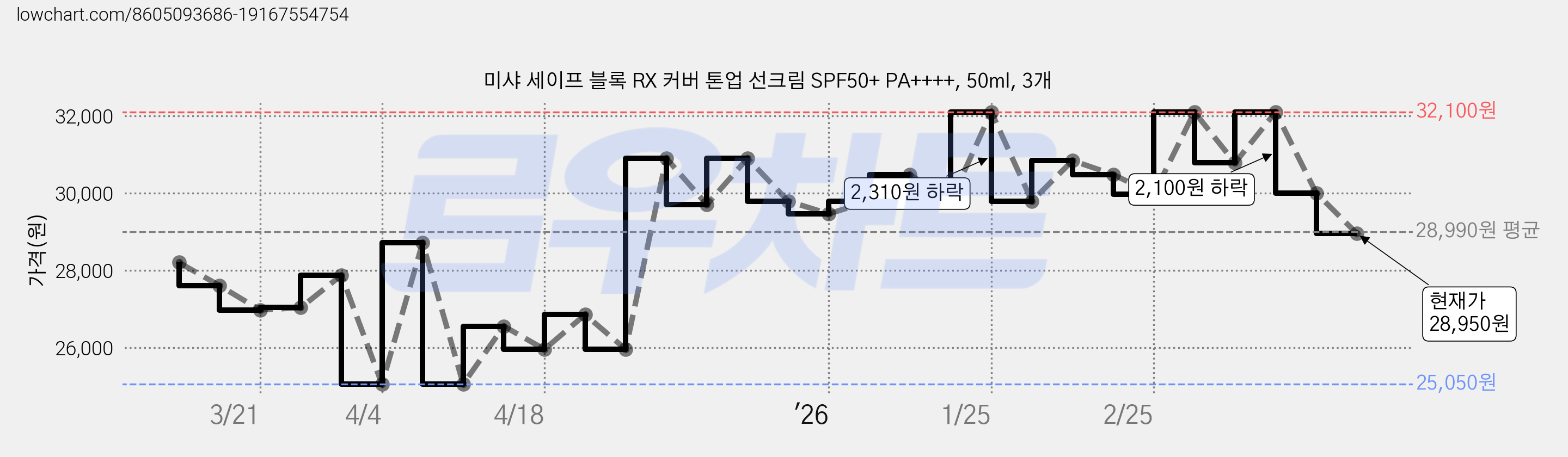 미샤 세이프 블록 RX 커버 톤업 선크림 SPF50+ PA++++, 50ml, 3개 가격 변동 차트, 현재가 28,950원, 관측 최저가 25,050원