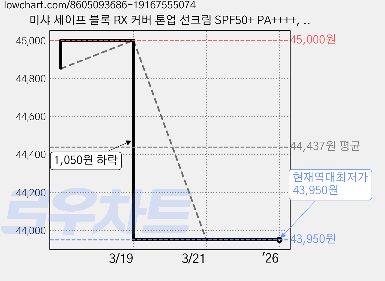미샤 세이프 블록 RX 커버 톤업 선크림 SPF50+ PA++++, 50ml, 5개 가격 변동 차트, 현재가 43,950원, 역대최저가