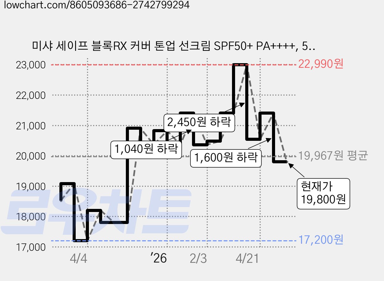 미샤 세이프 블록RX 커버 톤업 선크림 SPF50+ PA++++, 50ml, 2개 가격 변동 차트, 현재가 19,800원, 관측 최저가 17,200원