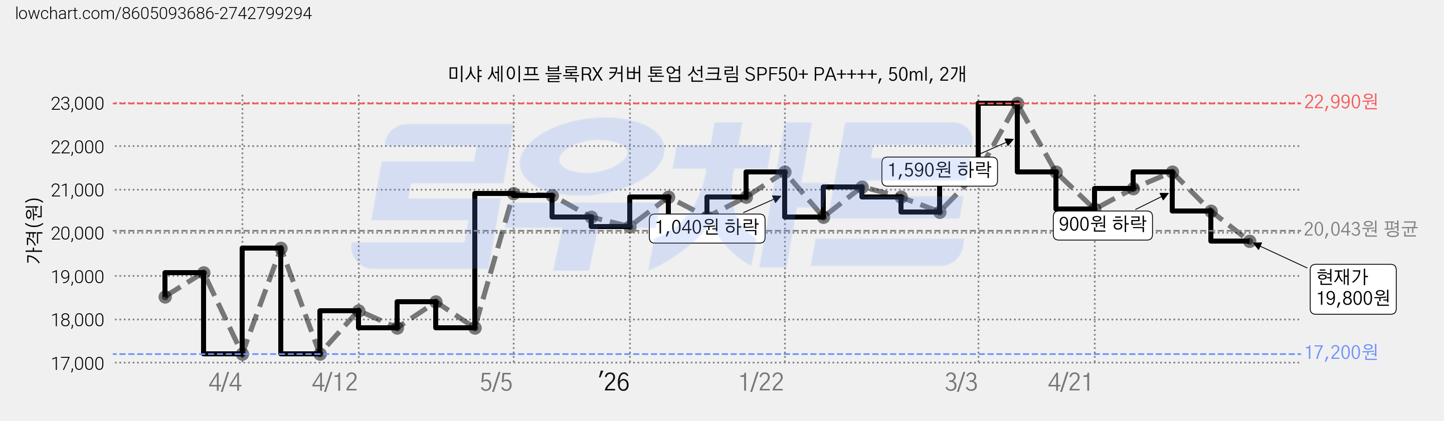 미샤 세이프 블록RX 커버 톤업 선크림 SPF50+ PA++++, 50ml, 2개 가격 변동 차트, 현재가 19,800원, 관측 최저가 17,200원