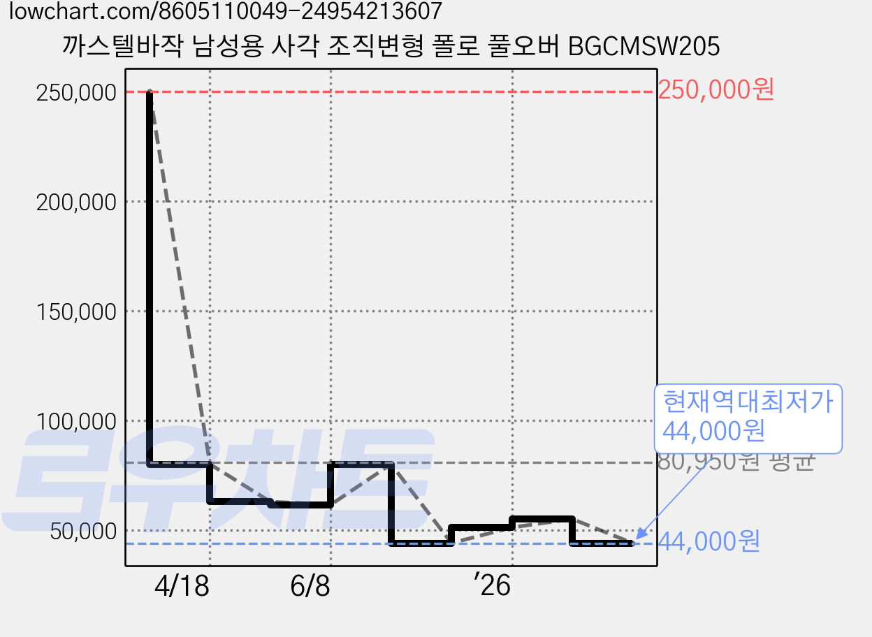 까스텔바작 남성용 사각 조직변형 폴로 풀오버 BGCMSW205 가격 변동 차트, 현재가 44,000원, 역대최저가