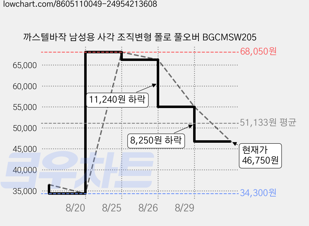 까스텔바작 남성용 사각 조직변형 폴로 풀오버 BGCMSW205 가격 변동 차트, 현재가 46,750원, 관측 최저가 34,300원