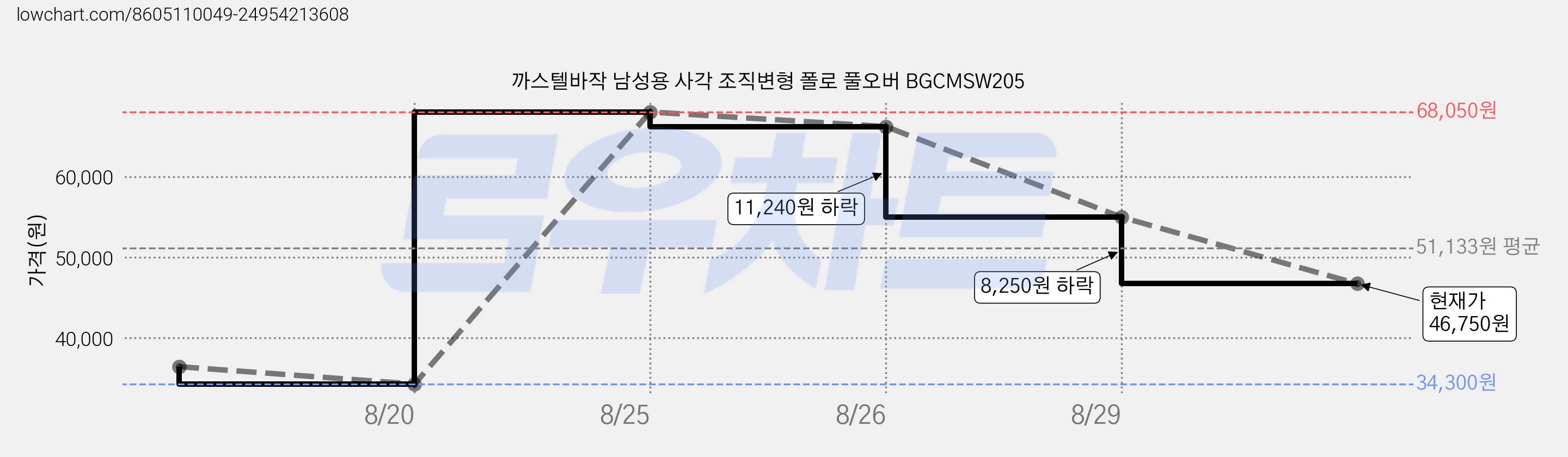 까스텔바작 남성용 사각 조직변형 폴로 풀오버 BGCMSW205 가격 변동 차트, 현재가 46,750원, 관측 최저가 34,300원