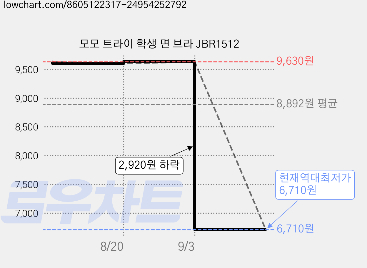 모모 트라이 학생 면 브라 JBR1512 가격 변동 차트, 현재가 6,710원, 역대최저가