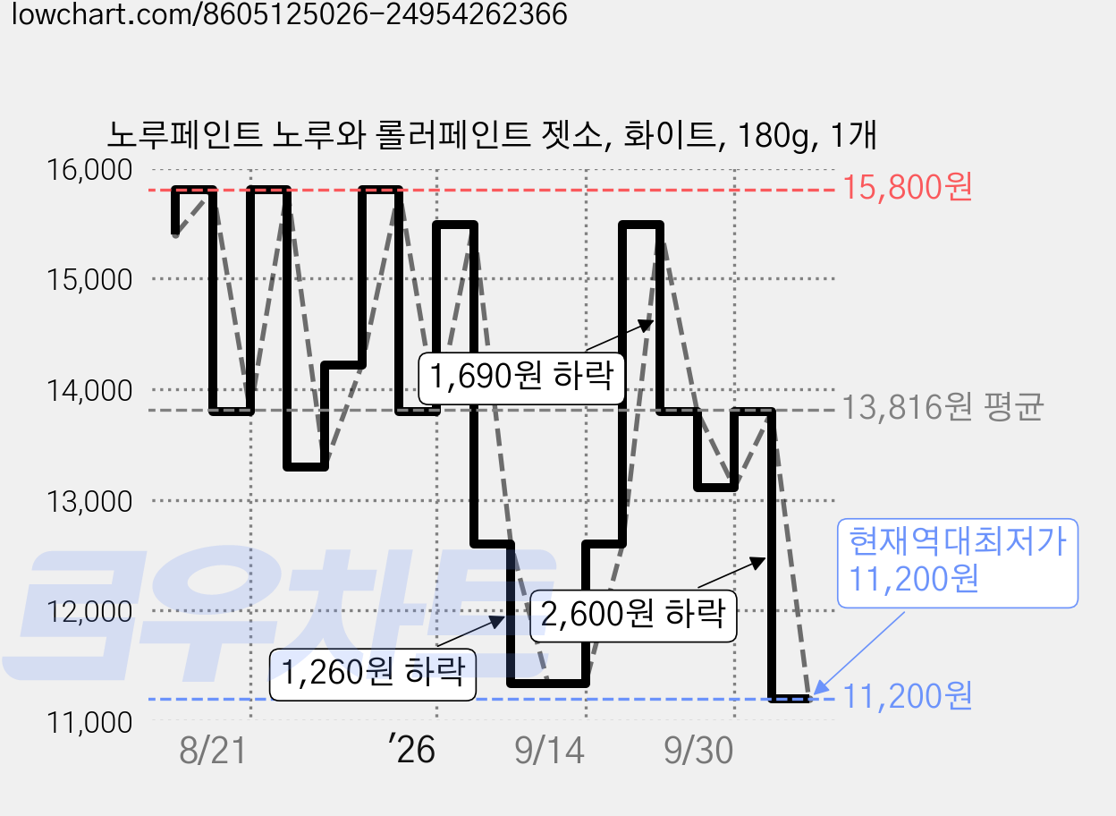 노루페인트 노루와 롤러페인트 젯소, 화이트, 180g, 1개 가격 변동 차트, 현재가 11,200원, 역대최저가