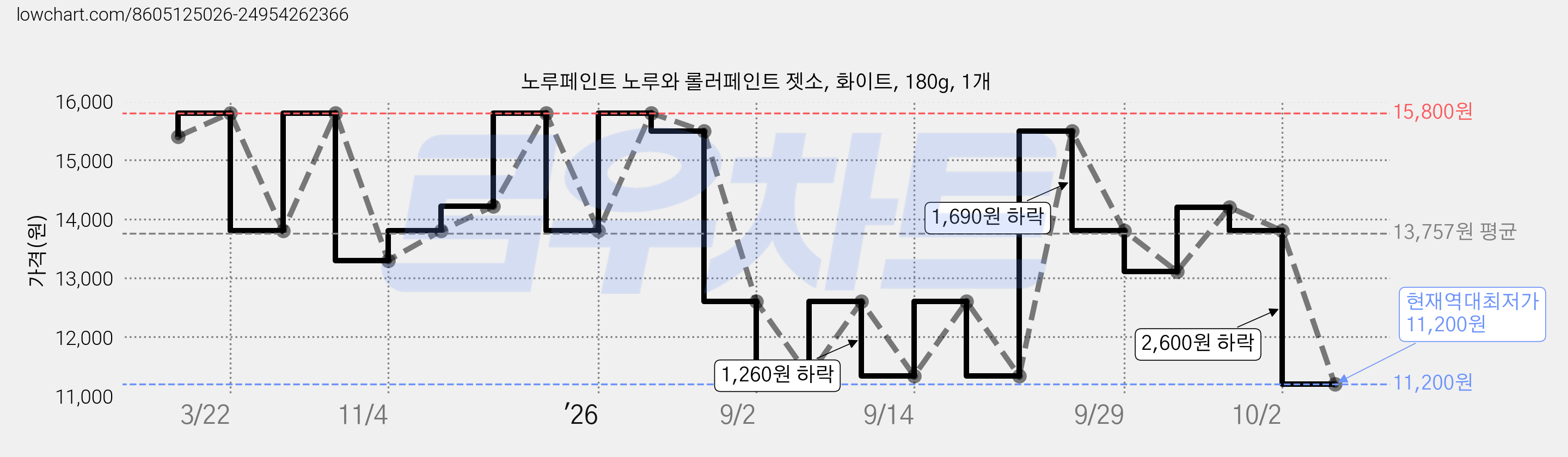 노루페인트 노루와 롤러페인트 젯소, 화이트, 180g, 1개 가격 변동 차트, 현재가 11,200원, 역대최저가