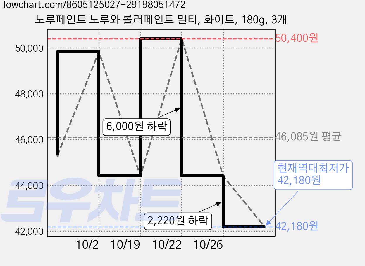 노루페인트 노루와 롤러페인트 멀티, 화이트, 180g, 3개 가격 변동 차트, 현재가 42,180원, 역대최저가