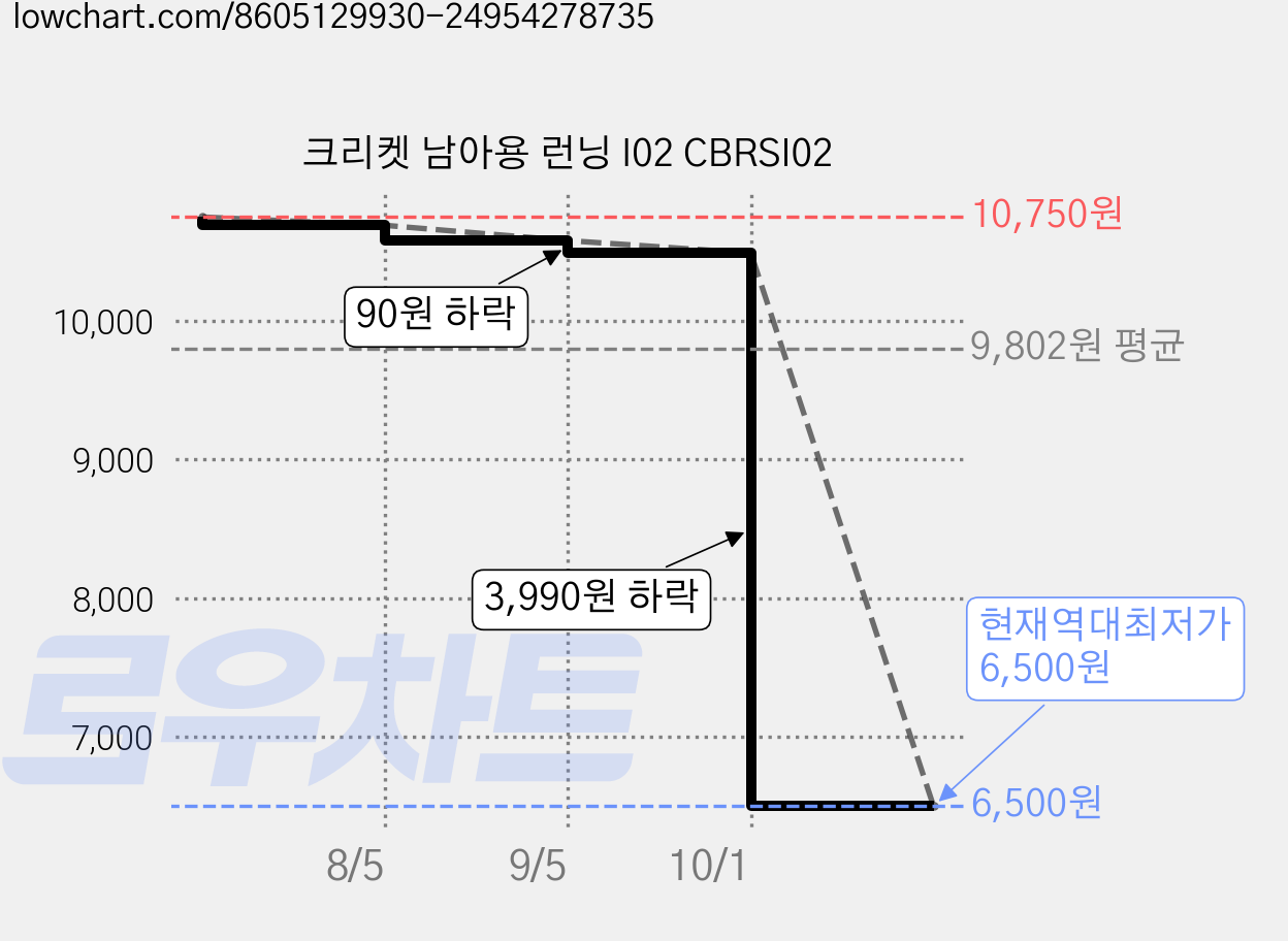 크리켓 남아용 런닝 I02 CBRSI02 가격 변동 차트, 현재가 6,500원, 역대최저가