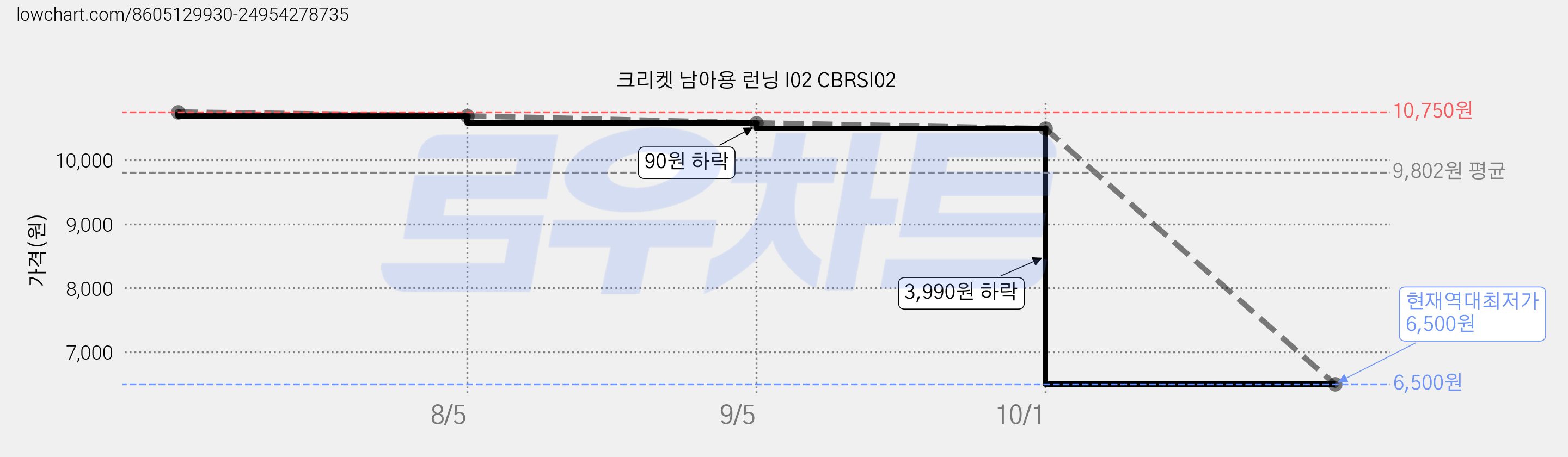 크리켓 남아용 런닝 I02 CBRSI02 가격 변동 차트, 현재가 6,500원, 역대최저가
