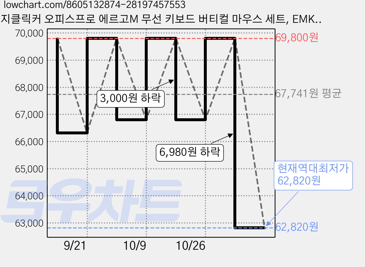 지클릭커 오피스프로 에르고M 무선 키보드 버티컬 마우스 세트, EMK300, 카본 블랙, 인체공학 가격 변동 차트, 현재가 62,820원, 역대최저가