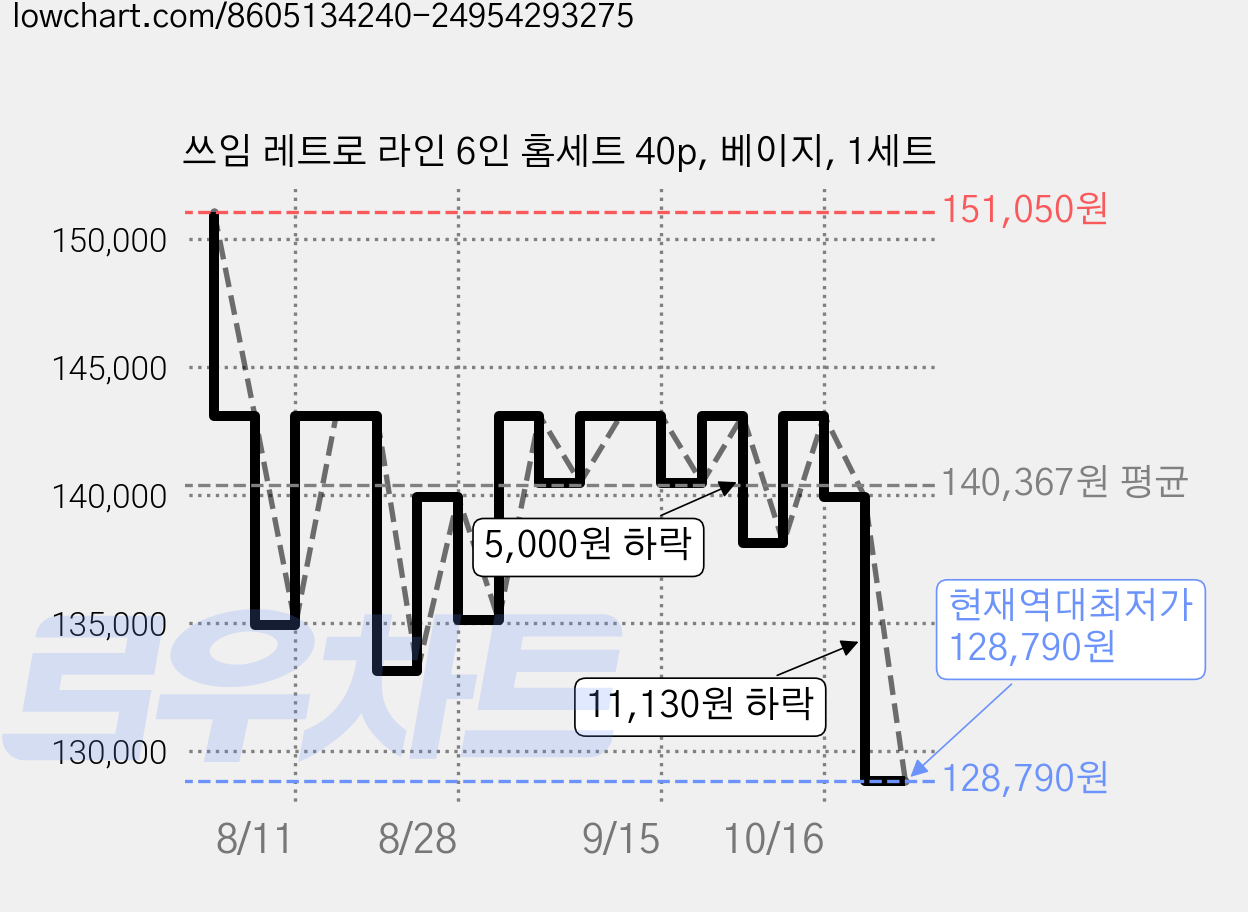 쓰임 레트로 라인 6인 홈세트 40p, 베이지, 1세트 가격 변동 차트, 현재가 128,790원, 역대최저가