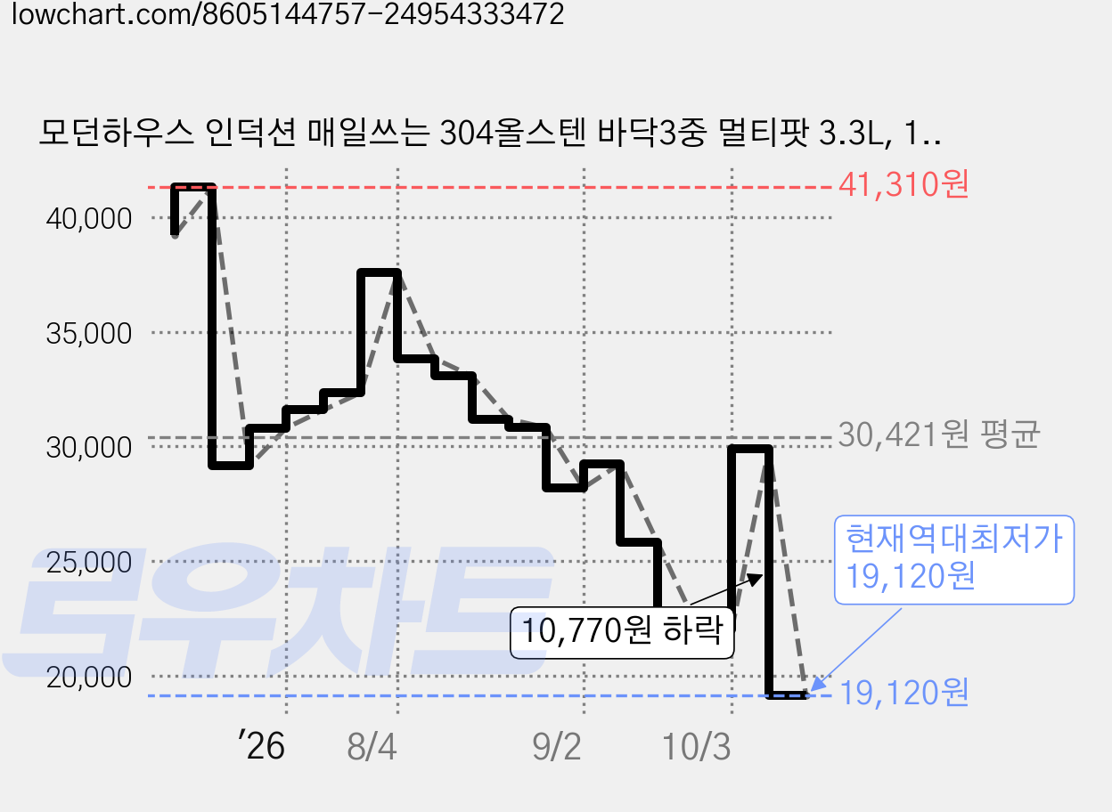 모던하우스 인덕션 매일쓰는 304올스텐 바닥3중 멀티팟 3.3L, 18.5cm, 1개 가격 변동 차트, 현재가 19,120원, 역대최저가