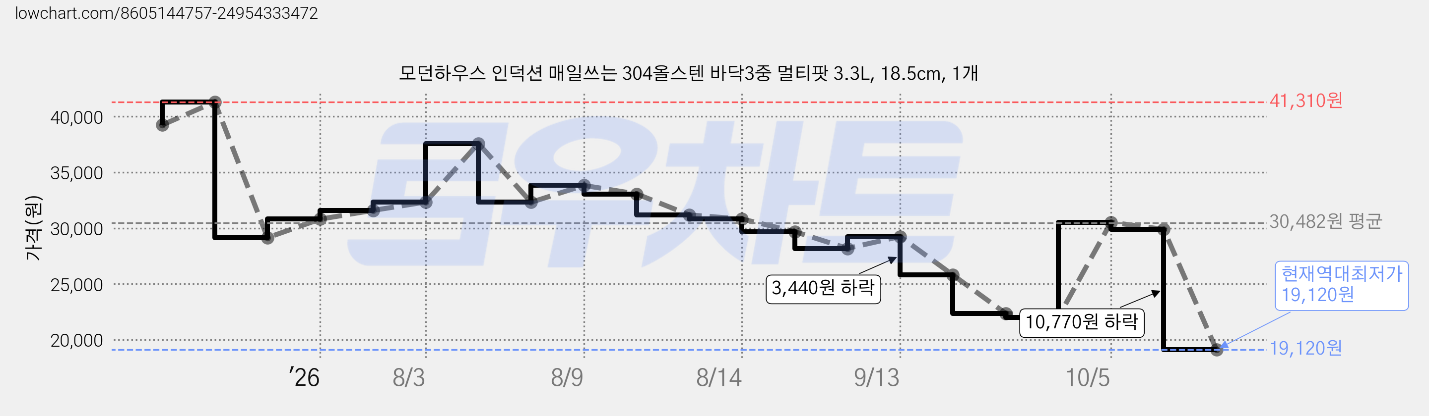모던하우스 인덕션 매일쓰는 304올스텐 바닥3중 멀티팟 3.3L, 18.5cm, 1개 가격 변동 차트, 현재가 19,120원, 역대최저가