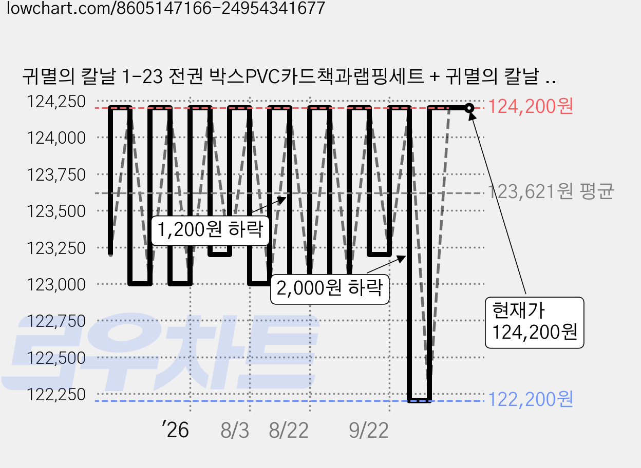 귀멸의 칼날 1-23 전권 박스PVC카드책과랩핑세트 + 귀멸의 칼날 키링, 학산문화사, 고토케 코요하루 가격 변동 차트, 현재가 124,200원, 관측 최저가 122,200원
