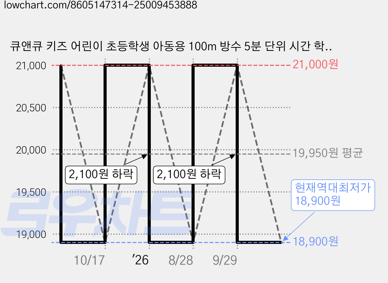 큐앤큐 키즈 어린이 초등학생 아동용 100m 방수 5분 단위 시간 학습 손목시계 가격 변동 차트, 현재가 18,900원, 역대최저가