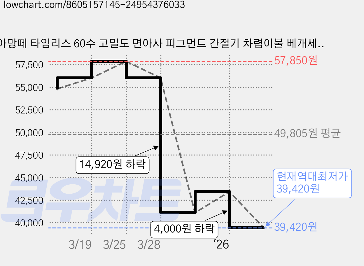 아망떼 타임리스 60수 고밀도 면아사 피그먼트 간절기 차렵이불 베개세트 가격 변동 차트, 현재가 39,420원, 역대최저가