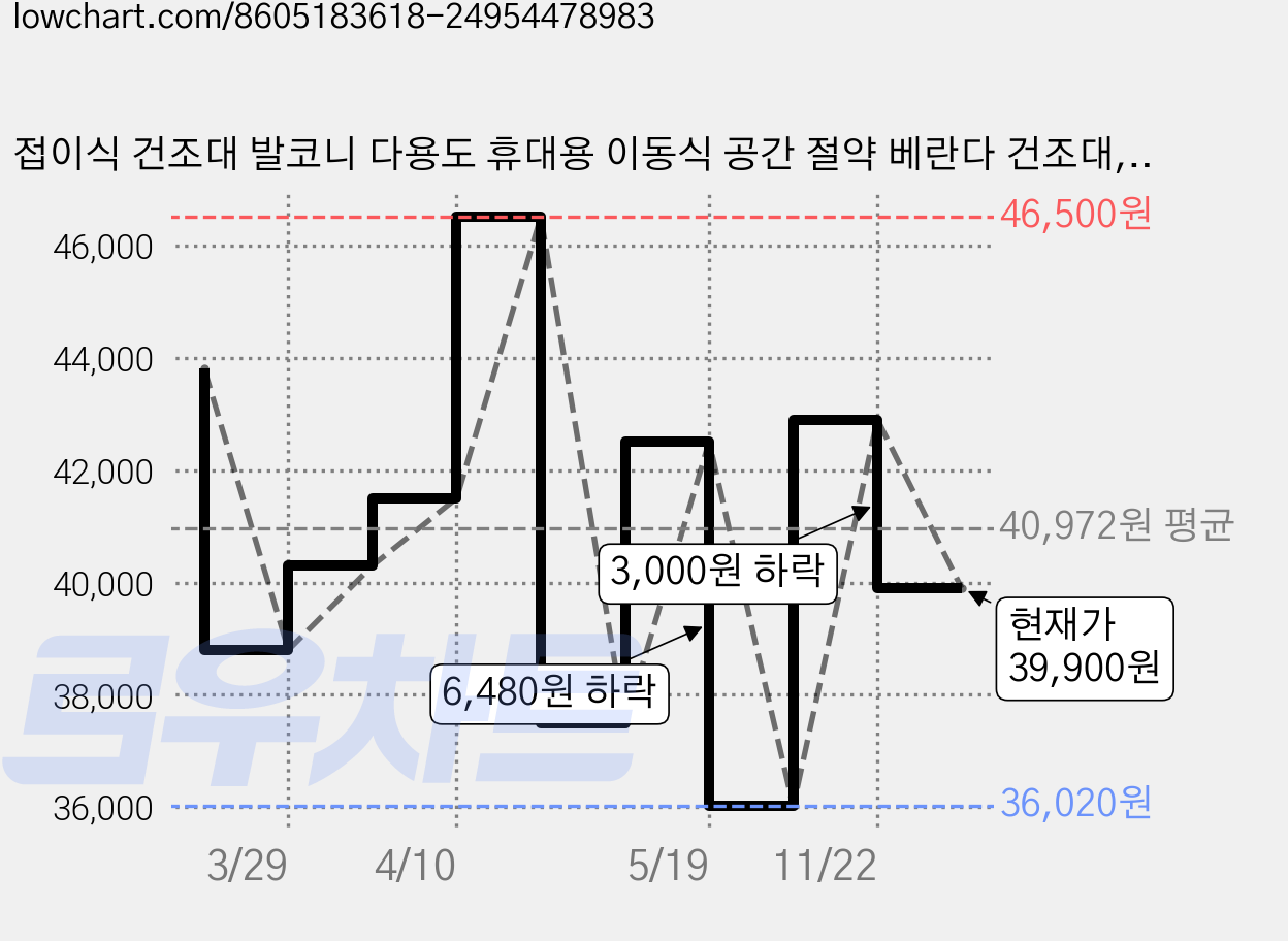 접이식 건조대 발코니 다용도 휴대용 이동식 공간 절약 베란다 건조대, 블랙 가격 변동 차트, 현재가 39,900원, 관측 최저가 36,020원