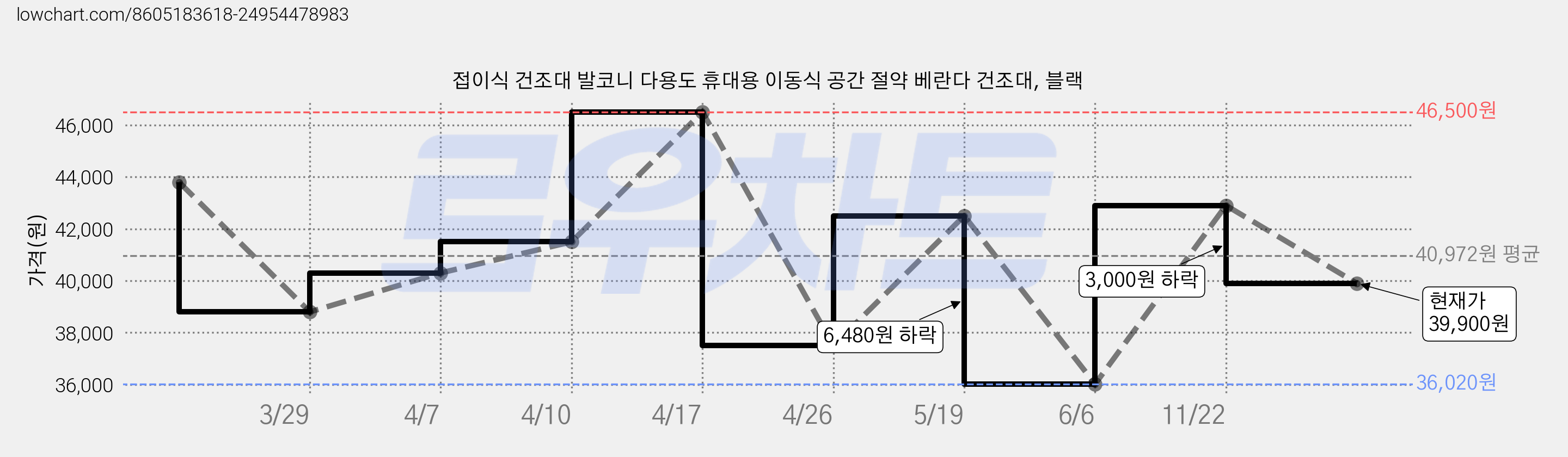 접이식 건조대 발코니 다용도 휴대용 이동식 공간 절약 베란다 건조대, 블랙 가격 변동 차트, 현재가 39,900원, 관측 최저가 36,020원