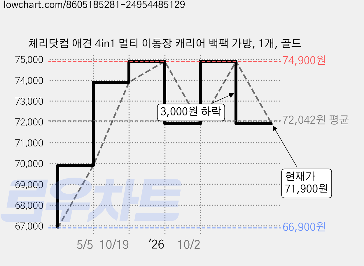 체리닷컴 애견 4in1 멀티 이동장 캐리어 백팩 가방, 1개, 골드 가격 변동 차트, 현재가 71,900원, 관측 최저가 66,900원