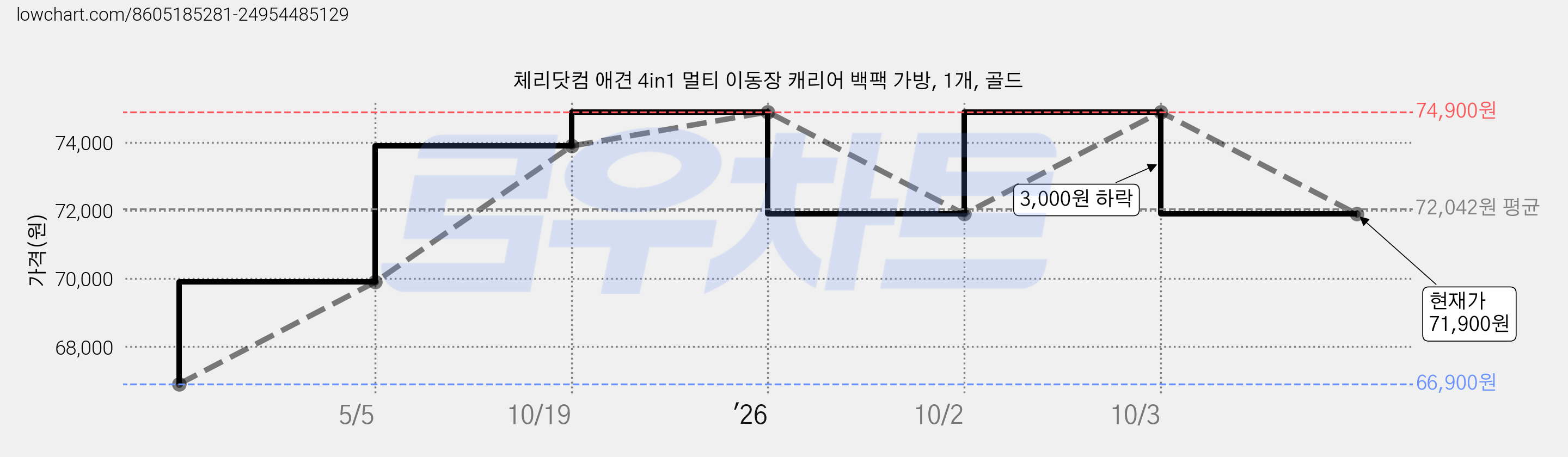 체리닷컴 애견 4in1 멀티 이동장 캐리어 백팩 가방, 1개, 골드 가격 변동 차트, 현재가 71,900원, 관측 최저가 66,900원