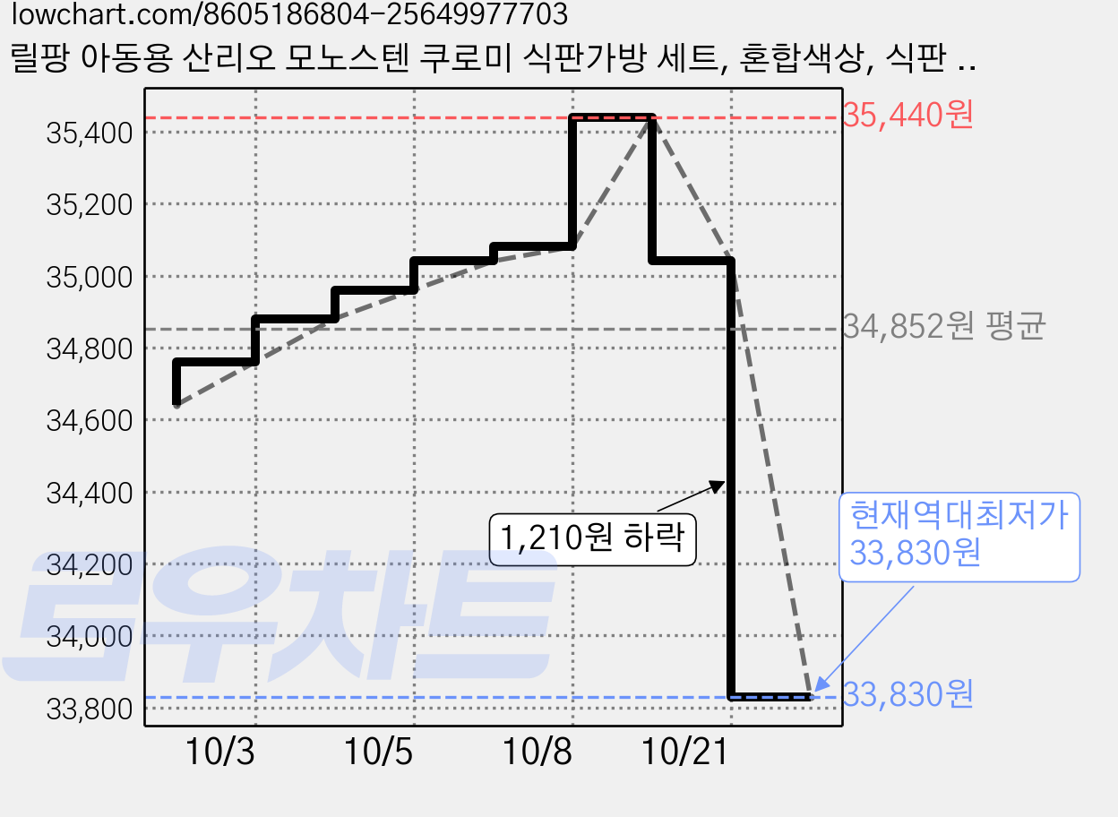 릴팡 아동용 산리오 모노스텐 쿠로미 식판가방 세트, 혼합색상, 식판 + 뚜껑 + 케이스, 2세트 가격 변동 차트, 현재가 33,830원, 역대최저가