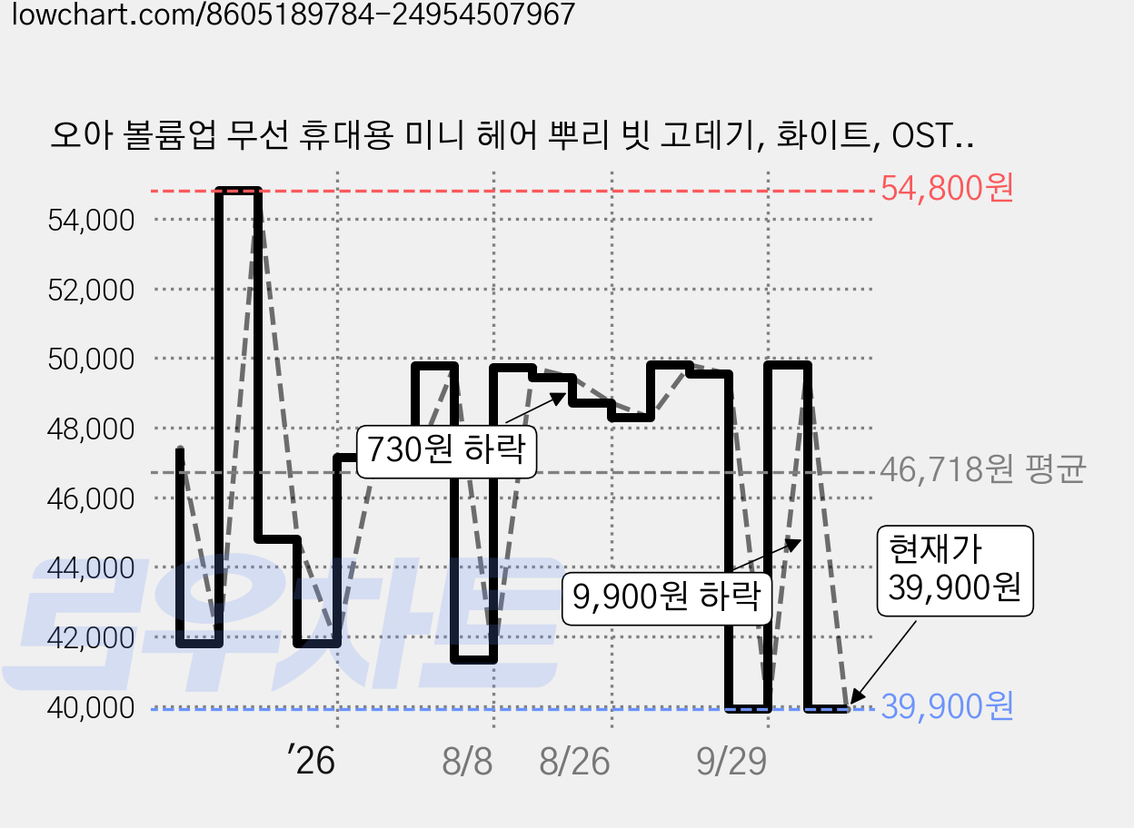 오아 볼륨업 무선 휴대용 미니 헤어 뿌리 빗 고데기, 화이트, OSTR-001WH 가격 변동 차트, 현재가 39,900원, 관측 최저가 39,800원