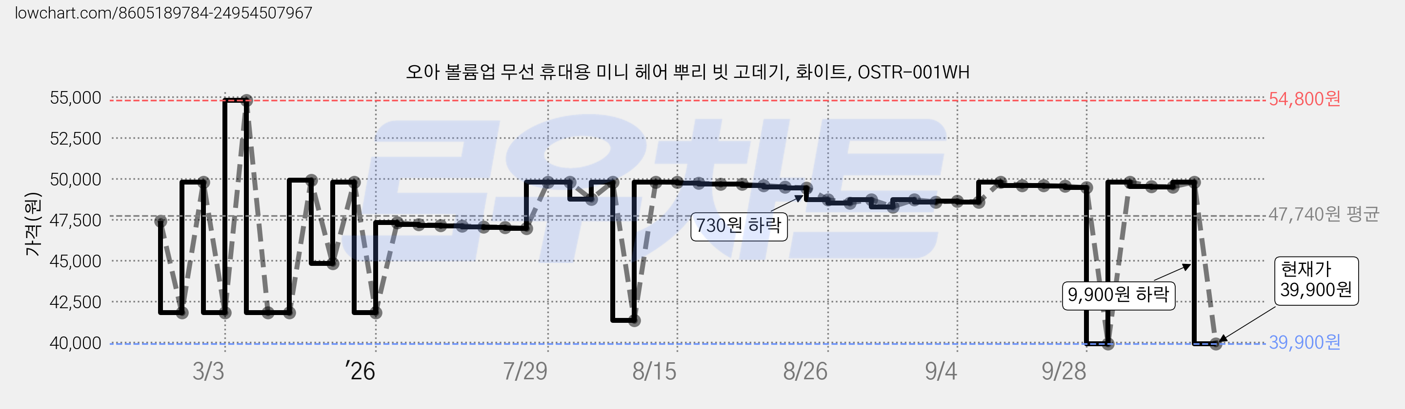 오아 볼륨업 무선 휴대용 미니 헤어 뿌리 빗 고데기, 화이트, OSTR-001WH 가격 변동 차트, 현재가 39,900원, 관측 최저가 39,800원