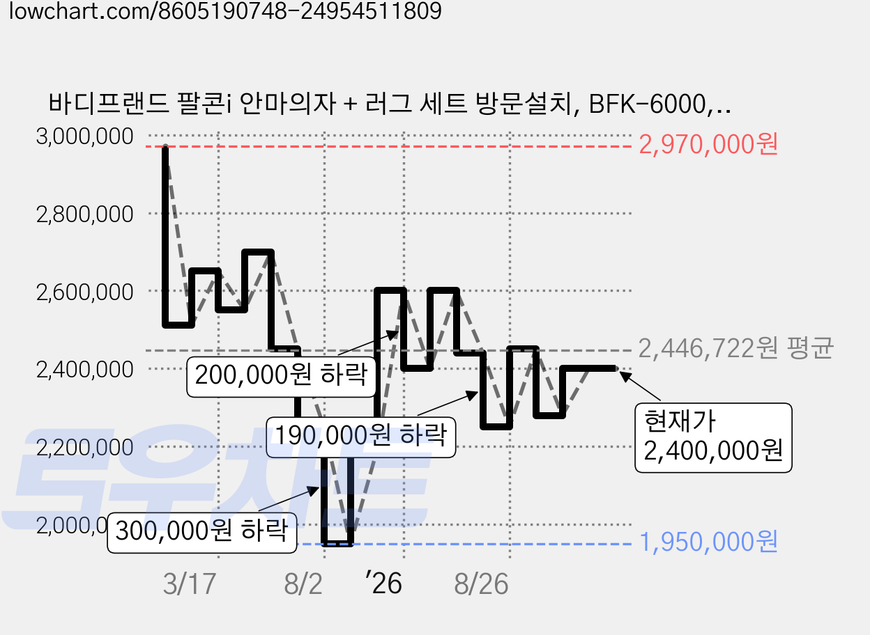 바디프랜드 팔콘i 안마의자 + 러그 세트 방문설치, BFK-6000, 웜그레이지(안마의자), 랜덤발송(러그) 가격 변동 차트, 현재가 2,400,000원, 관측 최저가 1,950,000원