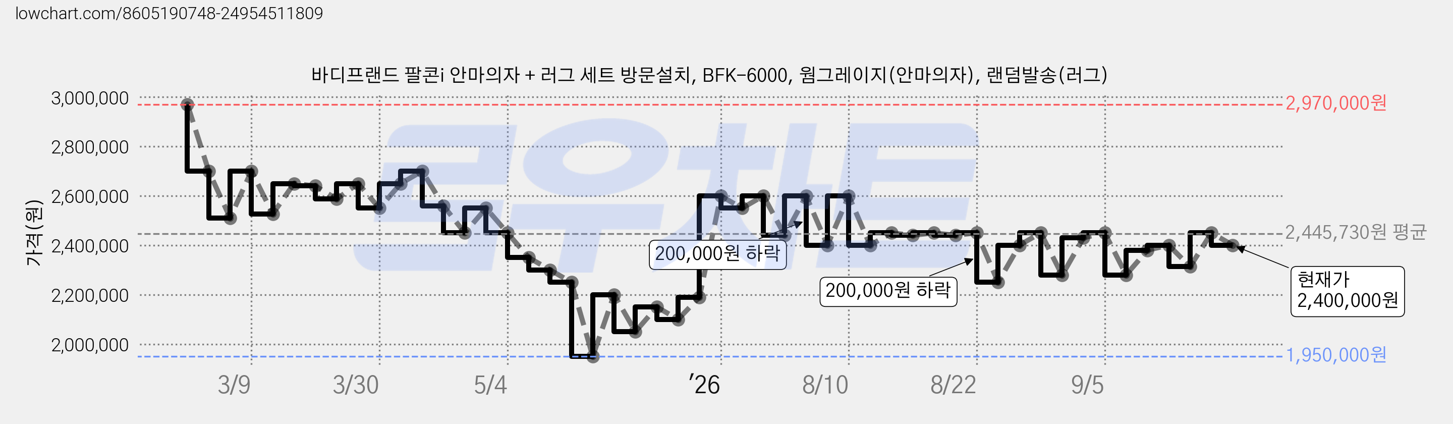 바디프랜드 팔콘i 안마의자 + 러그 세트 방문설치, BFK-6000, 웜그레이지(안마의자), 랜덤발송(러그) 가격 변동 차트, 현재가 2,400,000원, 관측 최저가 1,950,000원