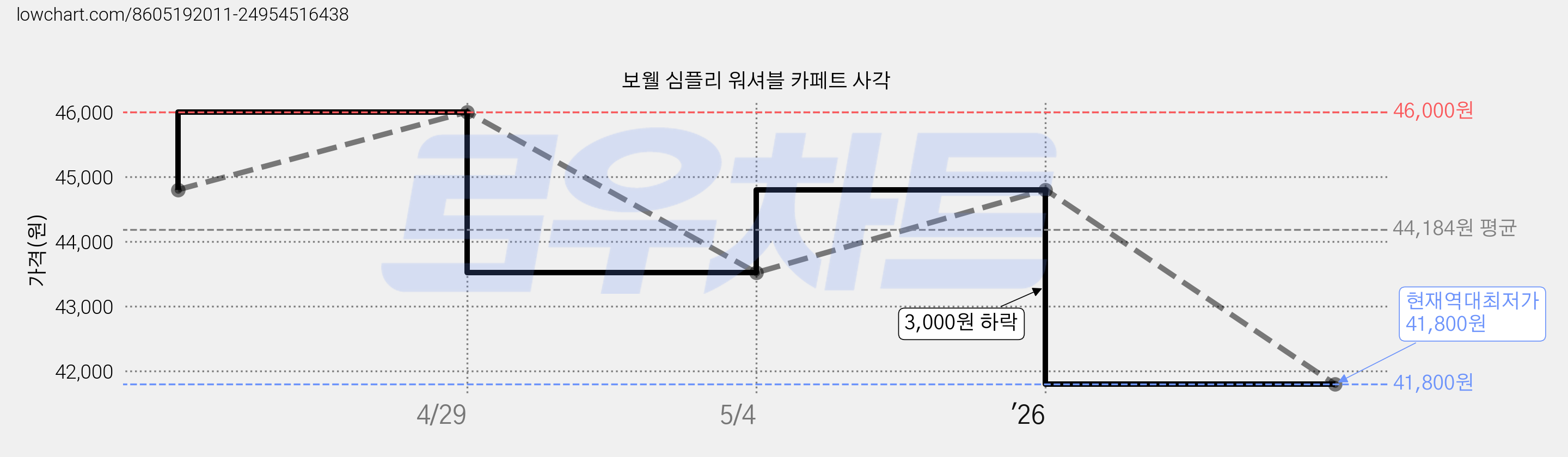 보웰 심플리 워셔블 카페트 사각 가격 변동 차트, 현재가 41,800원, 역대최저가
