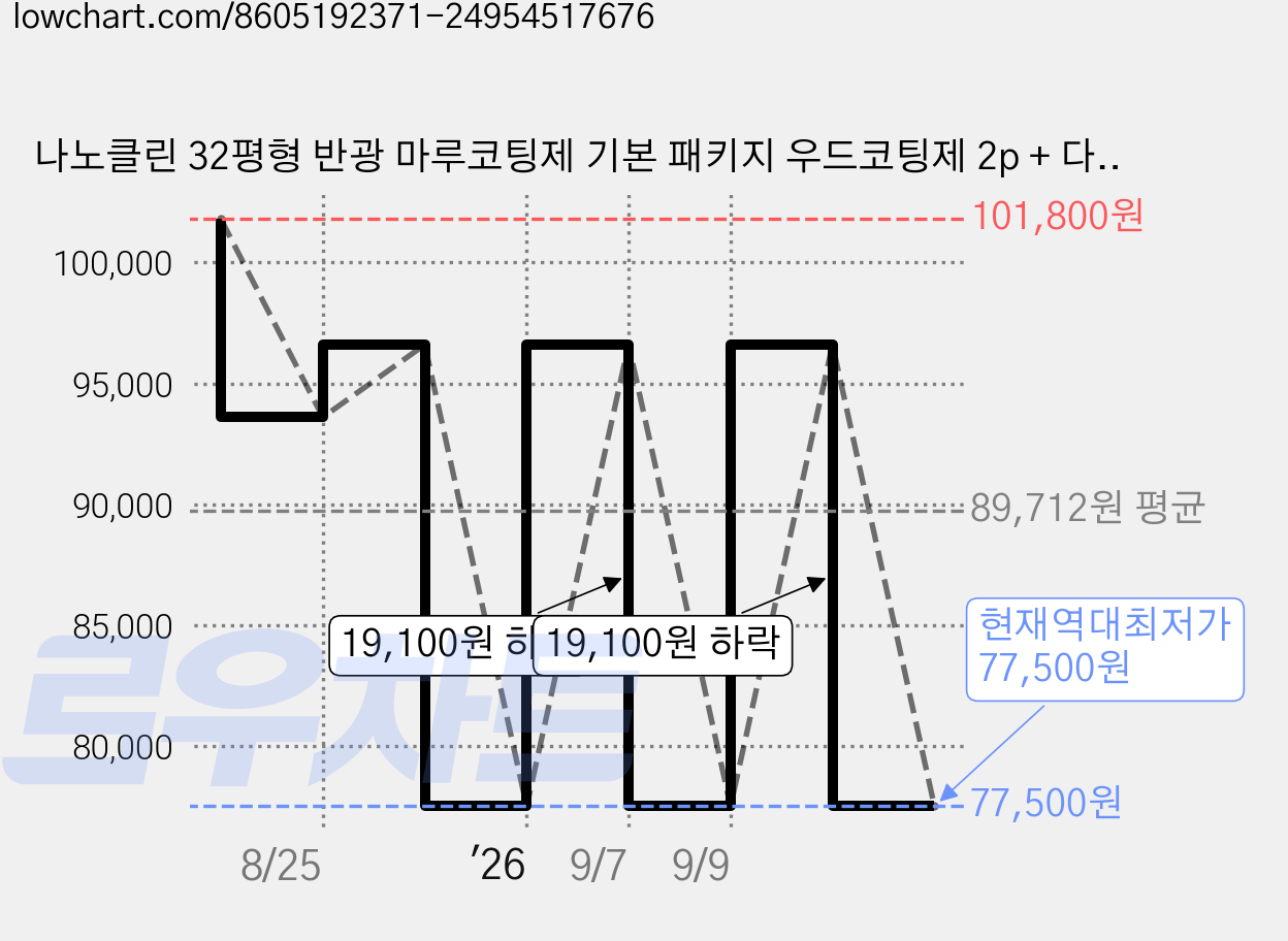 나노클린 32평형 반광 마루코팅제 기본 패키지 우드코팅제 2p + 다용도세정제 세트, 1세트 가격 변동 차트, 현재가 77,500원, 역대최저가