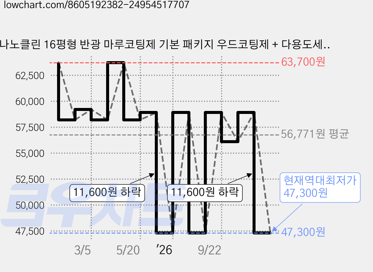 나노클린 16평형 반광 마루코팅제 기본 패키지 우드코팅제 + 다용도세정제 세트, 1세트 가격 변동 차트, 현재가 47,300원, 역대최저가