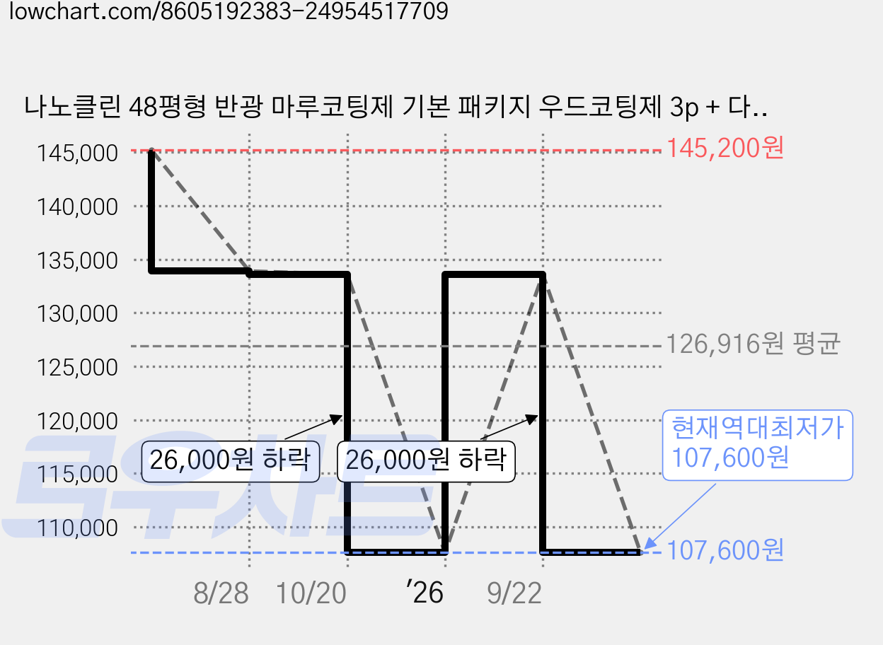 나노클린 48평형 반광 마루코팅제 기본 패키지 우드코팅제 3p + 다용도세정제 세트, 1세트 가격 변동 차트, 현재가 107,600원, 역대최저가