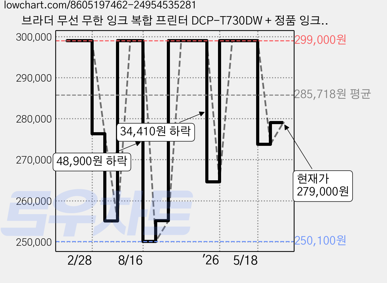 브라더 무선 무한 잉크 복합 프린터 DCP-T730DW + 정품 잉크 세트, 프린터(DCP-T730DW) 가격 변동 차트, 현재가 279,000원, 관측 최저가 250,100원