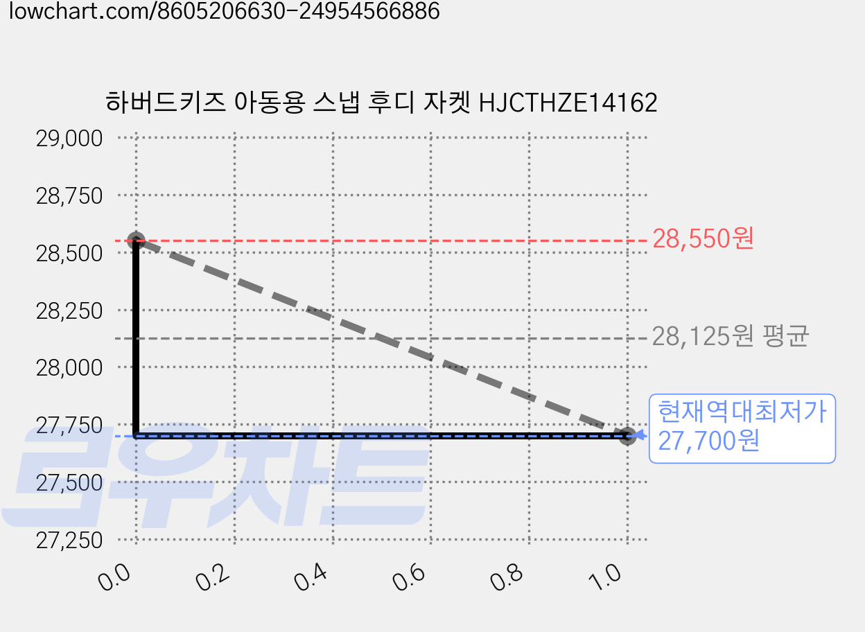 하버드키즈 아동용 스냅 후디 자켓 HJCTHZE14162 가격 변동 차트, 현재가 27,700원, 역대최저가
