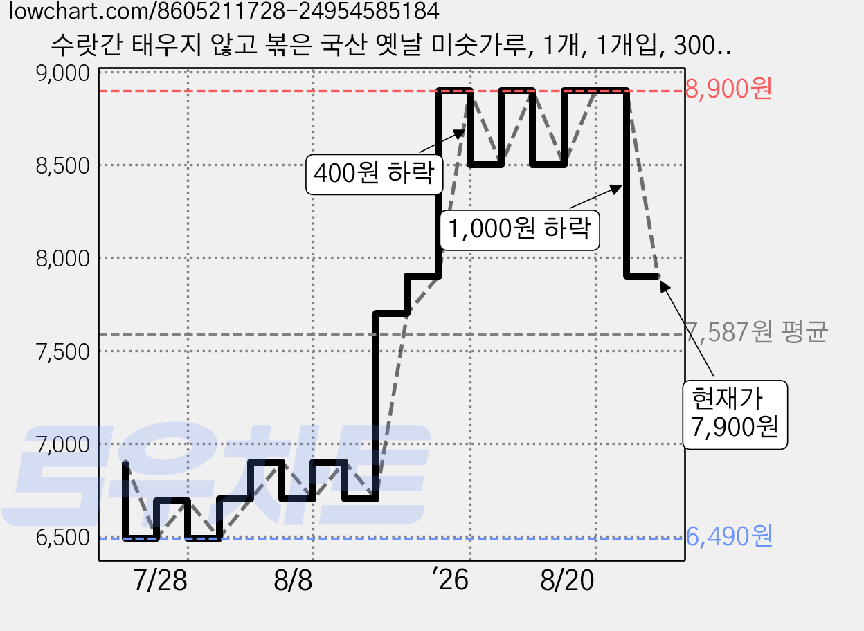 수랏간 태우지 않고 볶은 국산 옛날 미숫가루, 1개, 1개입, 300g 가격 변동 차트, 현재가 7,900원, 관측 최저가 6,490원