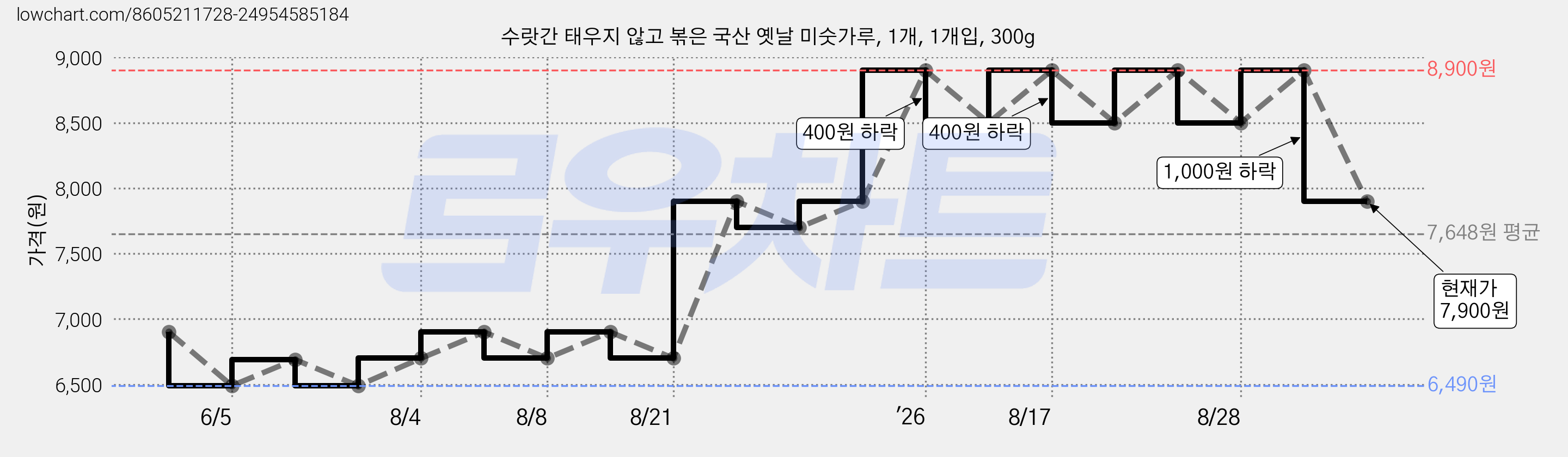 수랏간 태우지 않고 볶은 국산 옛날 미숫가루, 1개, 1개입, 300g 가격 변동 차트, 현재가 7,900원, 관측 최저가 6,490원