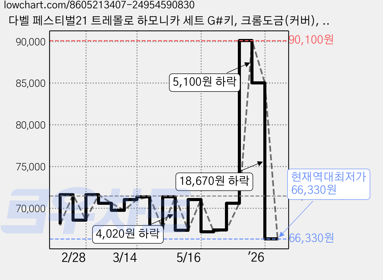 다벨 페스티벌21 트레몰로 하모니카 세트 G#키, 크롬도금(커버), 검정(바디), 남색(케이스), 연한갈색(도음표시 H자), 1세트, NO.1002 가격 변동 차트, 현재가 66,330원, 역대최저가