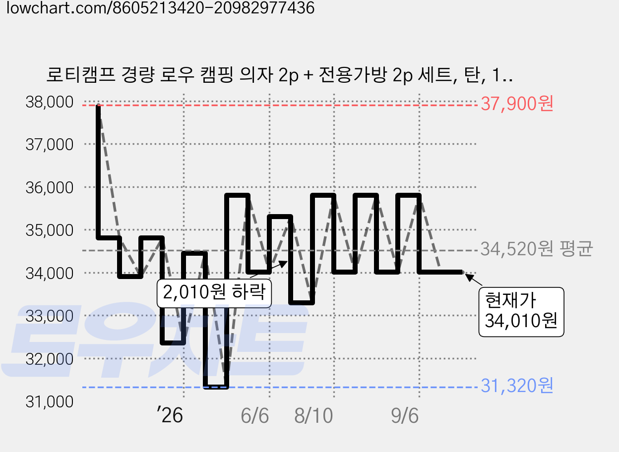 로티캠프 경량 로우 캠핑 의자 2p + 전용가방 2p 세트, 탄, 1세트 가격 변동 차트, 현재가 34,010원, 관측 최저가 31,320원